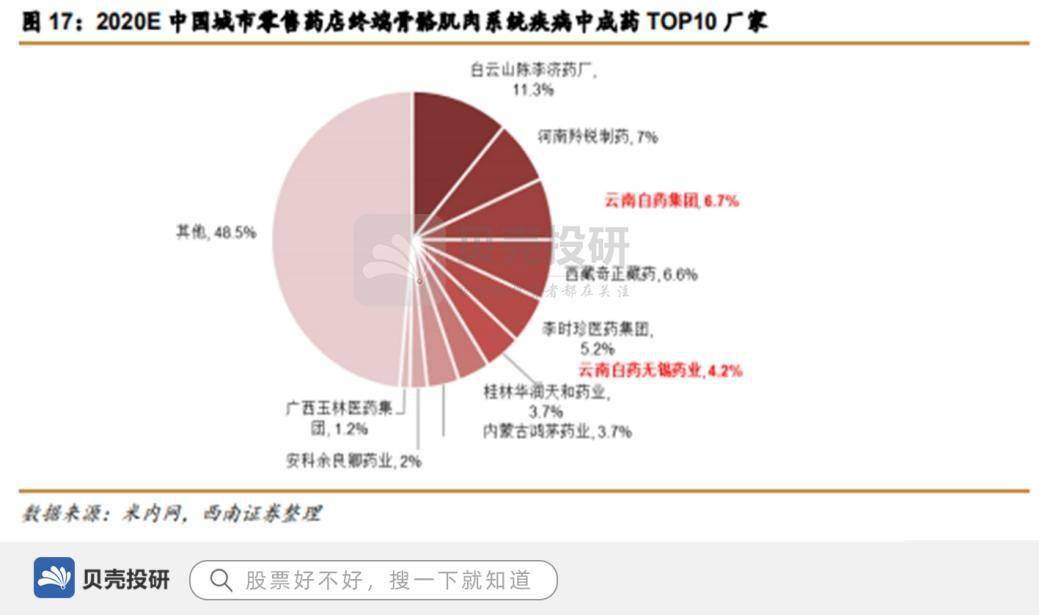 品牌價值255億650種產品云南白藥位列國家一級保護中藥